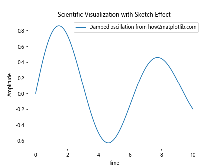 Matplotlib中使用axis.Tick.get_sketch_params()方法详解