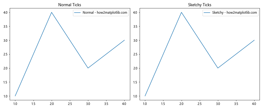 Matplotlib中使用axis.Tick.get_sketch_params()方法详解