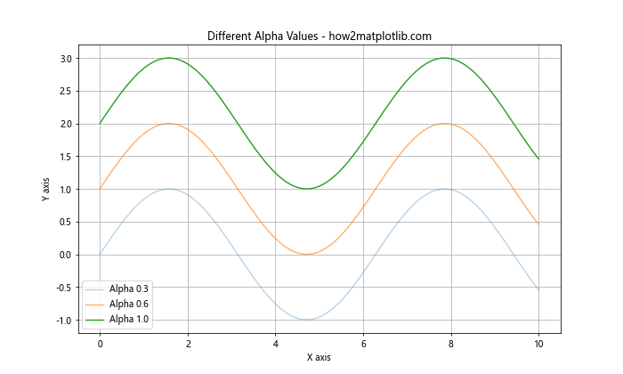 Matplotlib中如何调整线条透明度：全面指南
