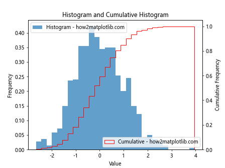 Matplotlib中创建累积直方图：全面指南与实例