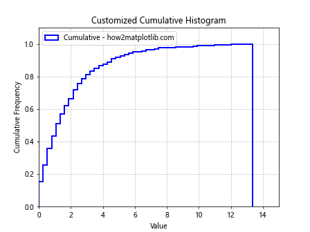 Matplotlib中创建累积直方图：全面指南与实例