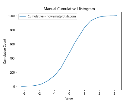 Matplotlib中创建累积直方图：全面指南与实例