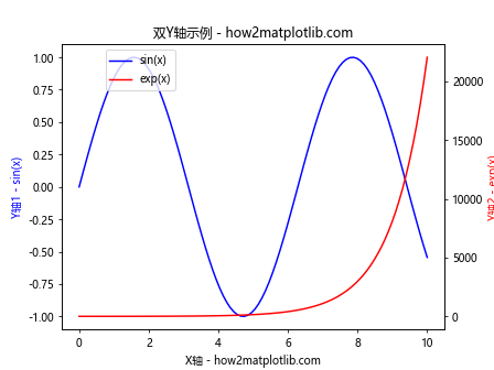 Matplotlib中如何为次坐标轴添加Y轴标签