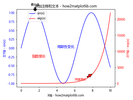 Matplotlib中如何为次坐标轴添加Y轴标签