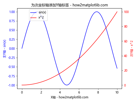 Matplotlib中如何为次坐标轴添加Y轴标签