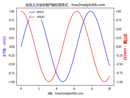 Matplotlib中如何为次坐标轴添加Y轴标签