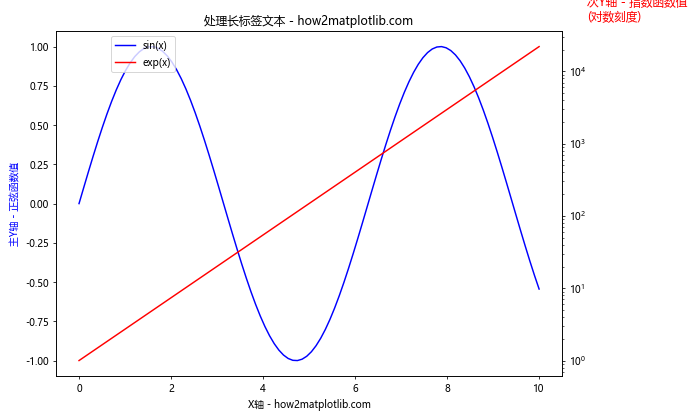 Matplotlib中如何为次坐标轴添加Y轴标签