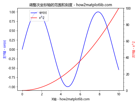 Matplotlib中如何为次坐标轴添加Y轴标签