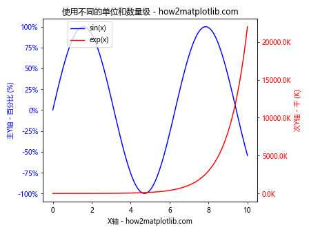 Matplotlib中如何为次坐标轴添加Y轴标签