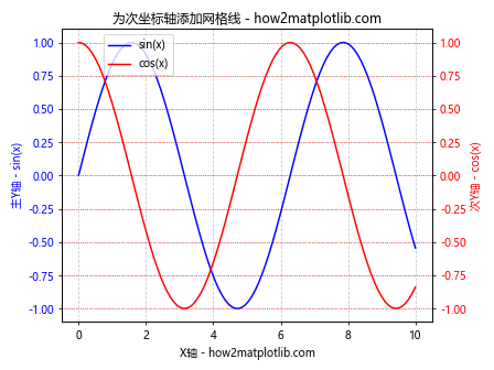 Matplotlib中如何为次坐标轴添加Y轴标签