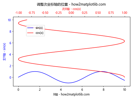 Matplotlib中如何为次坐标轴添加Y轴标签