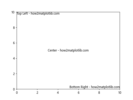 Matplotlib中添加文本的全面指南