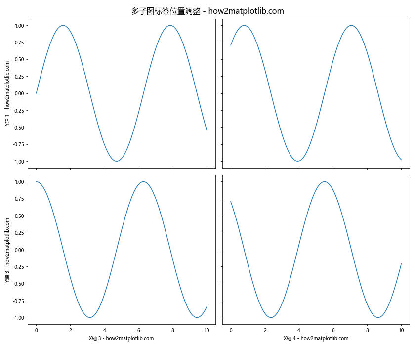 Matplotlib中如何调整坐标轴标签位置：全面指南