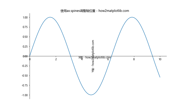 Matplotlib中如何调整坐标轴标签位置：全面指南