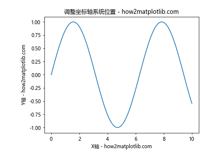 Matplotlib中如何调整坐标轴标签位置：全面指南