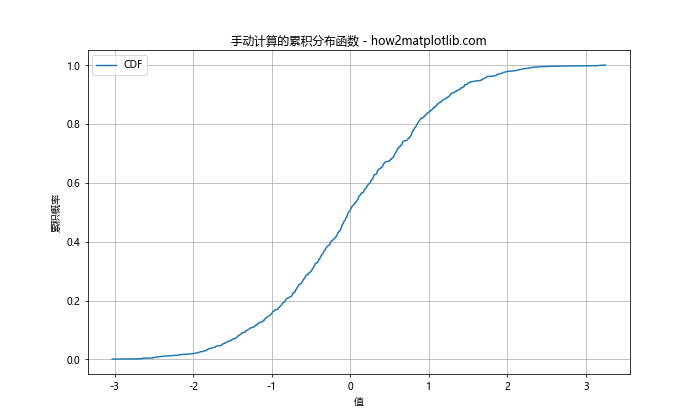 使用Matplotlib在Python中计算和绘制累积分布函数的完整指南