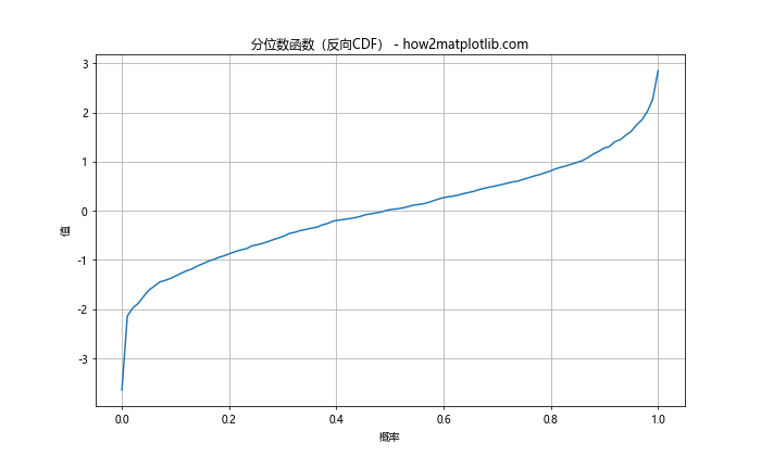 使用Matplotlib在Python中计算和绘制累积分布函数的完整指南