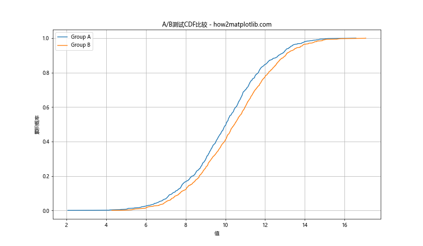 使用Matplotlib在Python中计算和绘制累积分布函数的完整指南