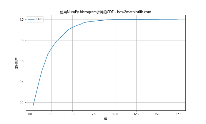 使用Matplotlib在Python中计算和绘制累积分布函数的完整指南