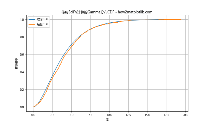 使用Matplotlib在Python中计算和绘制累积分布函数的完整指南