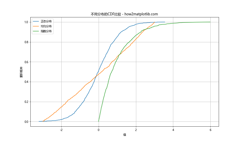 使用Matplotlib在Python中计算和绘制累积分布函数的完整指南