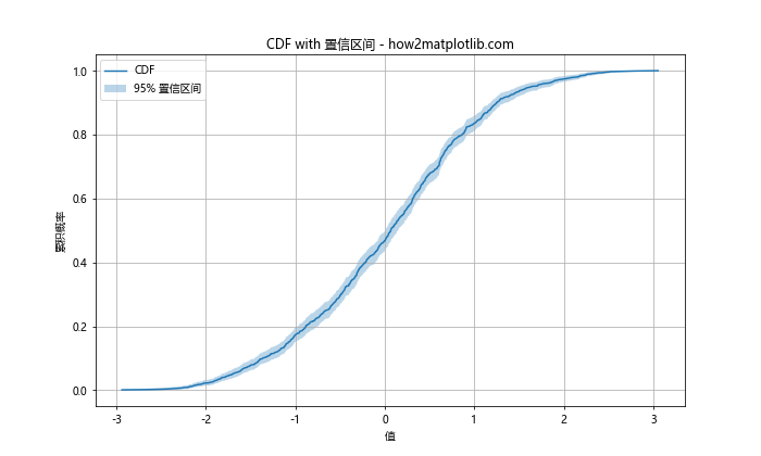 使用Matplotlib在Python中计算和绘制累积分布函数的完整指南