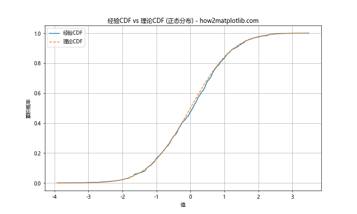 使用Matplotlib在Python中计算和绘制累积分布函数的完整指南