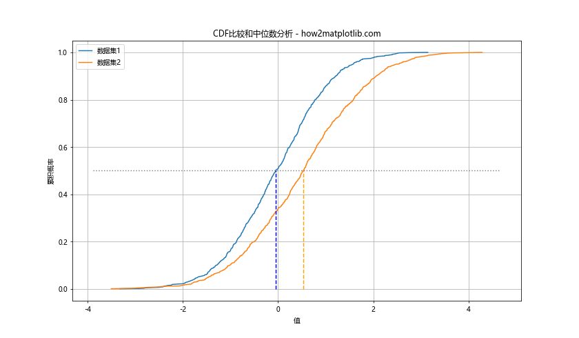 使用Matplotlib在Python中计算和绘制累积分布函数的完整指南