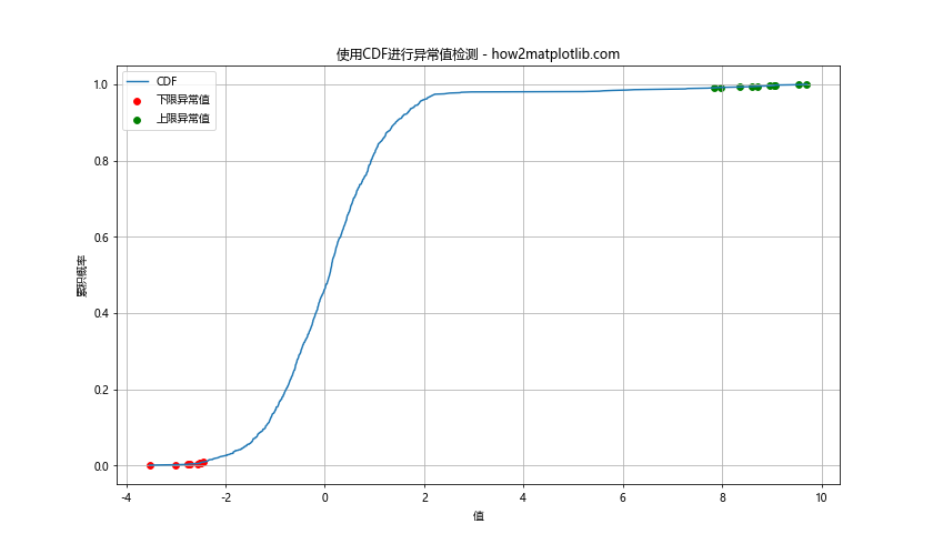 使用Matplotlib在Python中计算和绘制累积分布函数的完整指南