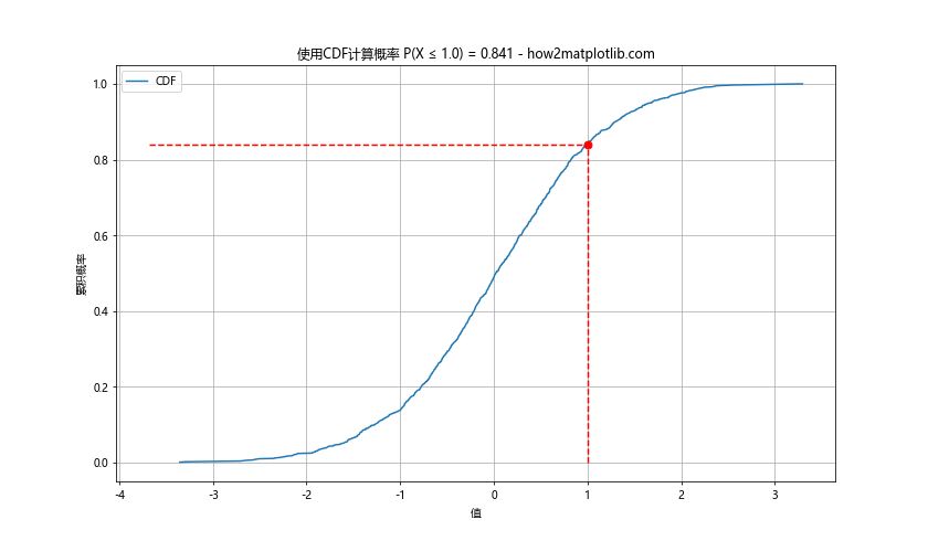 使用Matplotlib在Python中计算和绘制累积分布函数的完整指南