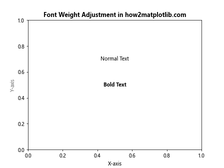 Matplotlib 中如何更改字体：全面指南