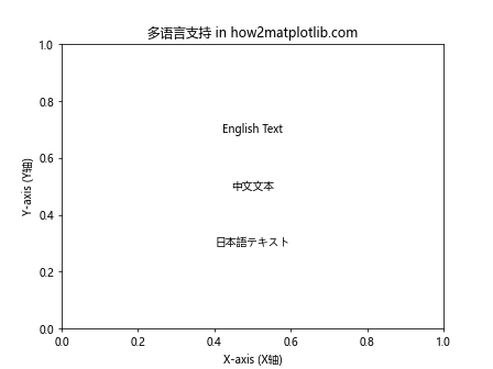 Matplotlib 中如何更改字体：全面指南