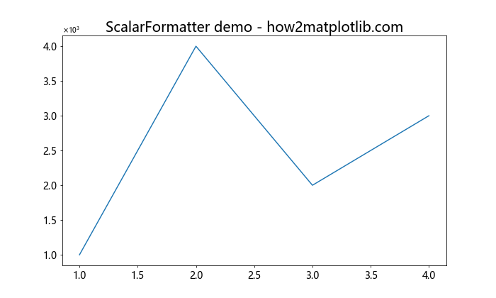 Matplotlib 图表标题字体大小设置全攻略