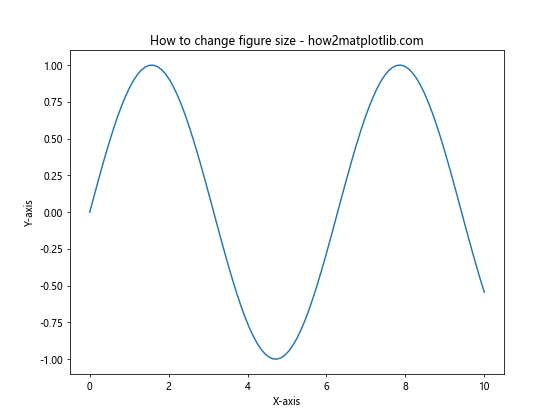 Matplotlib 图形尺寸调整：全面指南与实用技巧