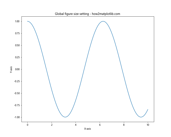 Matplotlib 图形尺寸调整：全面指南与实用技巧