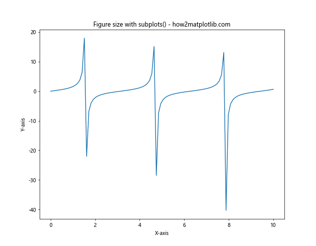 Matplotlib 图形尺寸调整：全面指南与实用技巧