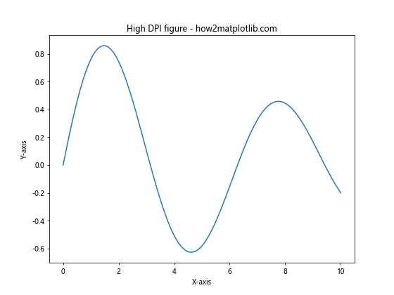 Matplotlib 图形尺寸调整：全面指南与实用技巧