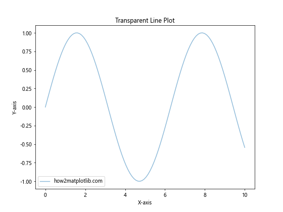Matplotlib中如何调整图形透明度：全面指南