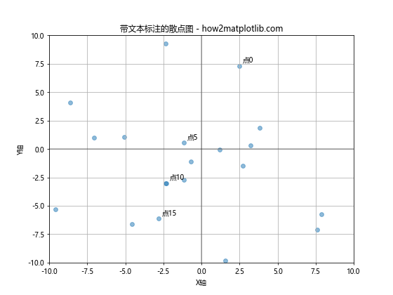 Matplotlib散点图：如何创建包含正负轴的散点图