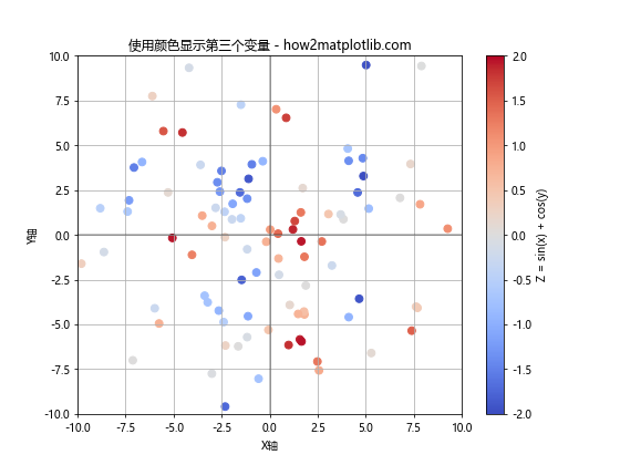 Matplotlib散点图：如何创建包含正负轴的散点图