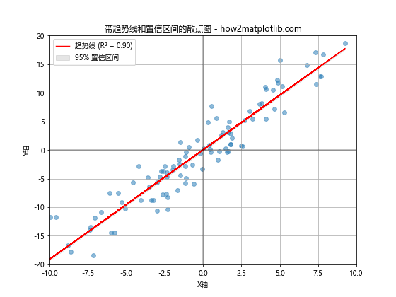 Matplotlib散点图：如何创建包含正负轴的散点图