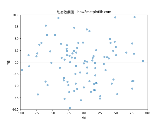 Matplotlib散点图：如何创建包含正负轴的散点图