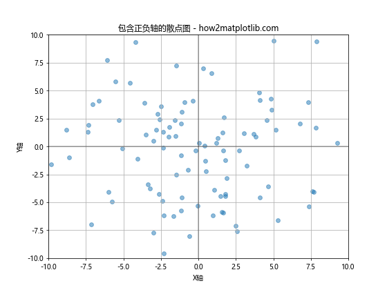 Matplotlib散点图：如何创建包含正负轴的散点图