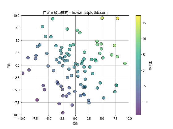 Matplotlib散点图：如何创建包含正负轴的散点图