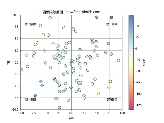 Matplotlib散点图：如何创建包含正负轴的散点图