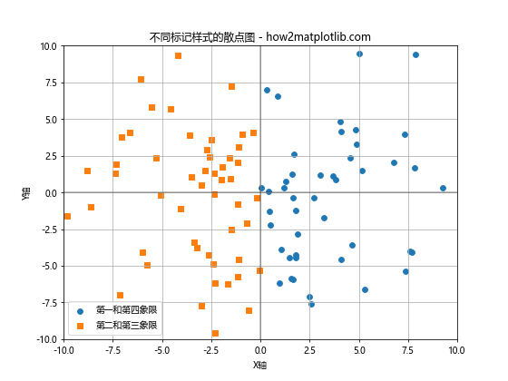 Matplotlib散点图：如何创建包含正负轴的散点图