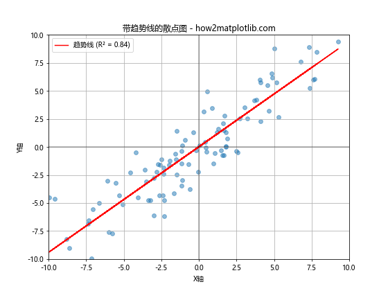 Matplotlib散点图：如何创建包含正负轴的散点图