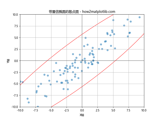 Matplotlib散点图：如何创建包含正负轴的散点图