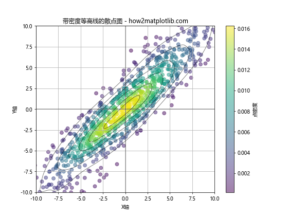 Matplotlib散点图：如何创建包含正负轴的散点图