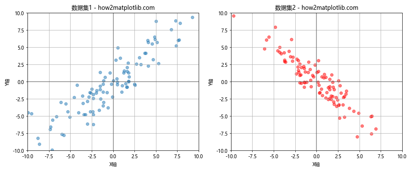 Matplotlib散点图：如何创建包含正负轴的散点图